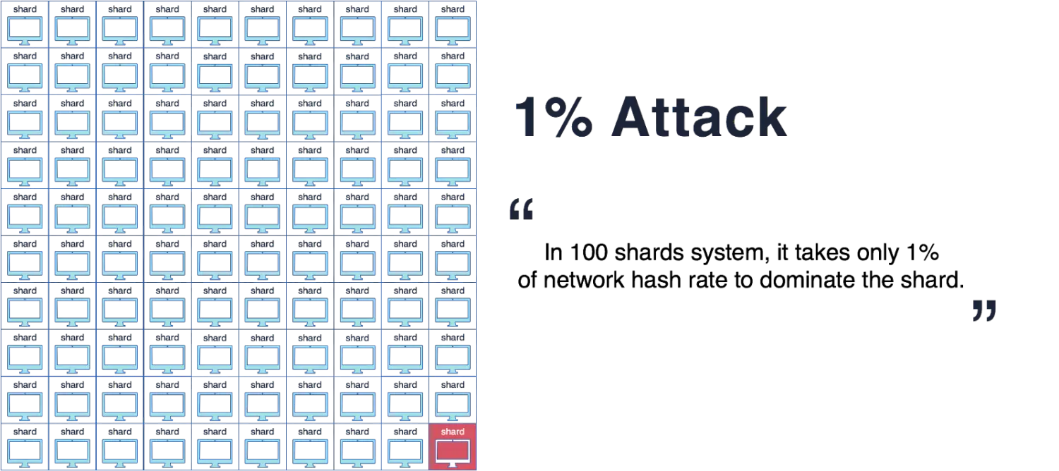 Figure 5. Sharding 1% attack