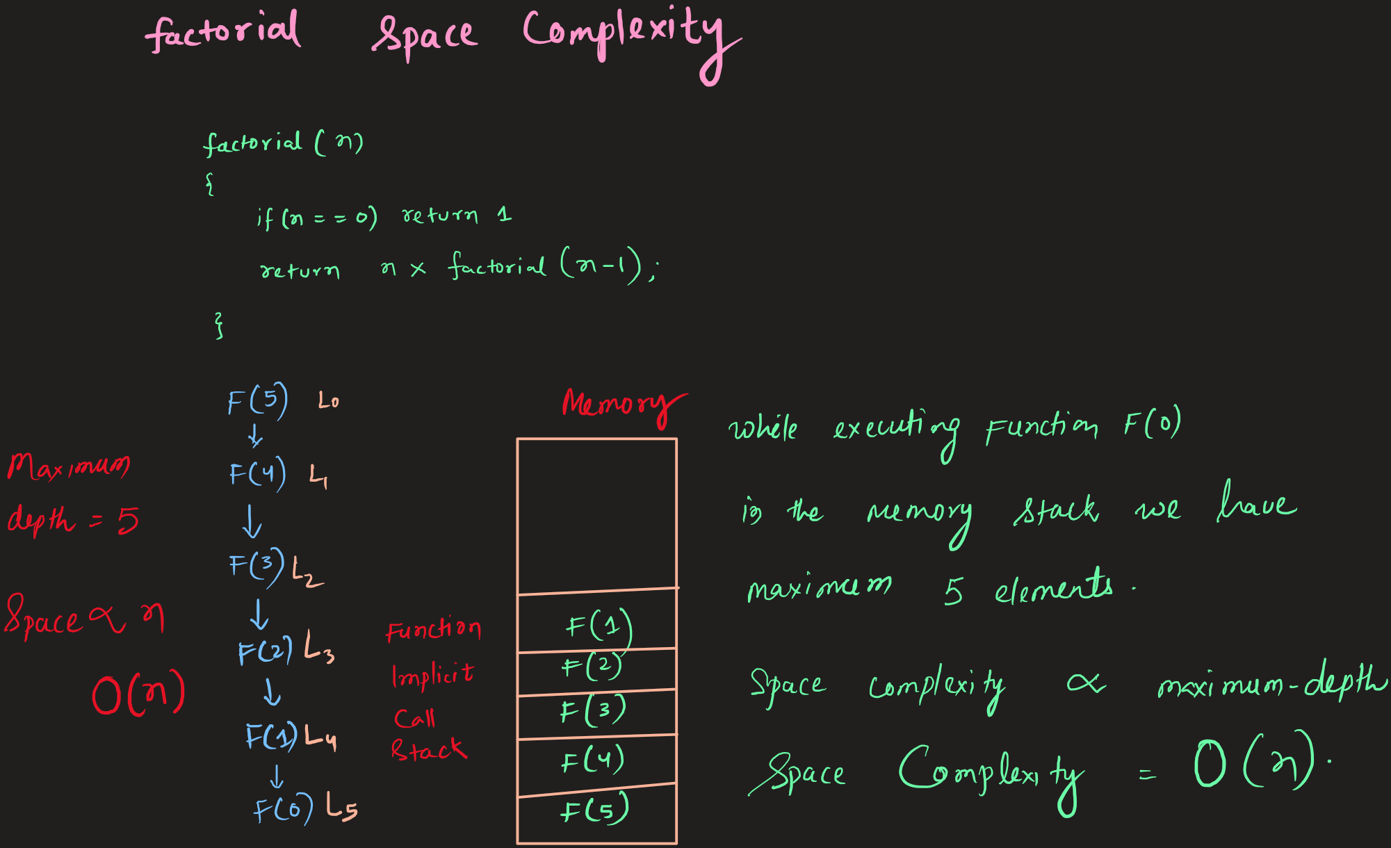 Recursive Factorial Space complexity