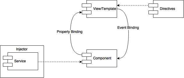 Angular 2 Grob Architektur