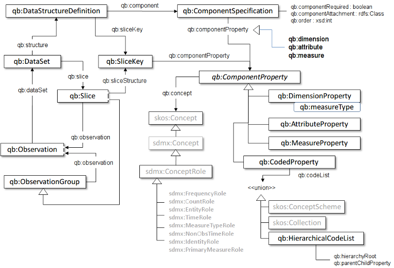 RDF Data Cube Vocabulary