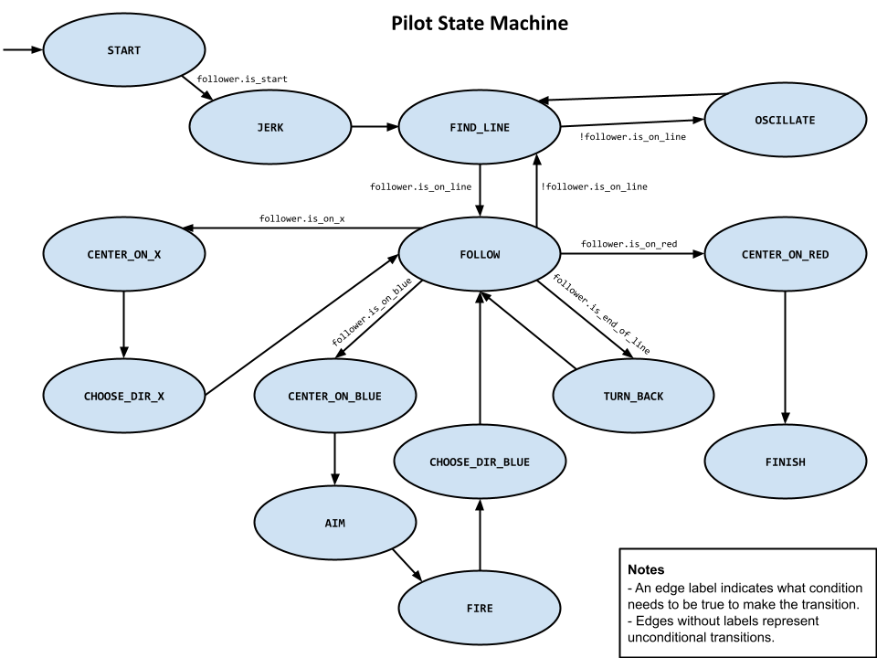 Pilot state machine diagram