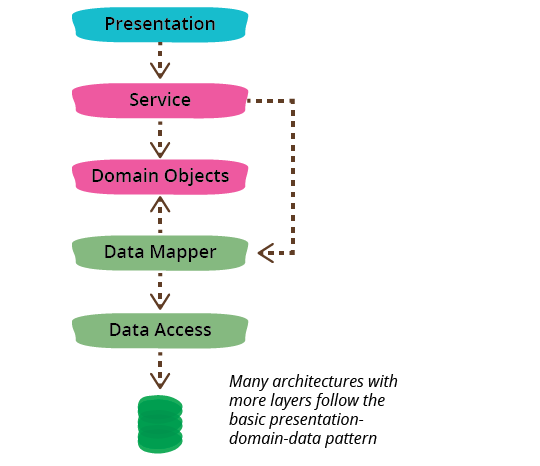 presentation domain layering from Fowler's post