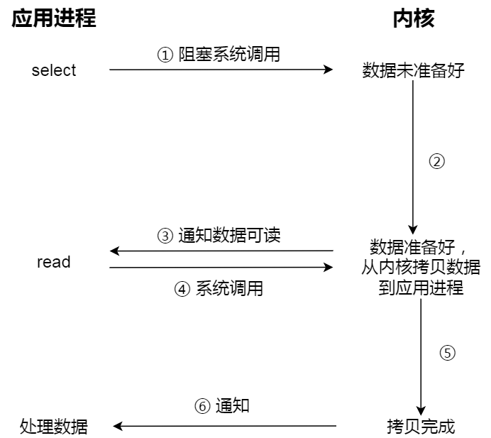 I/O 多路复用