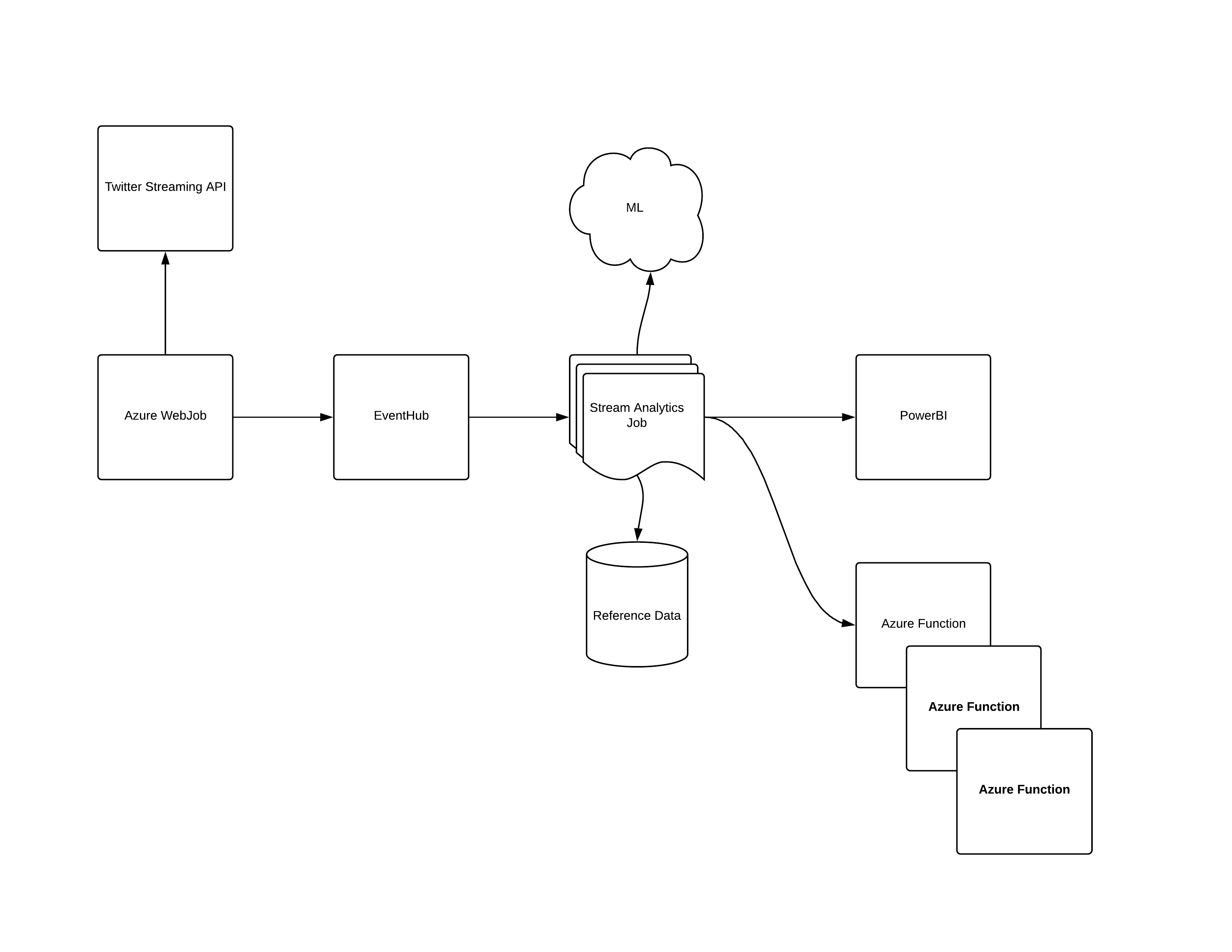 Solution Architecture