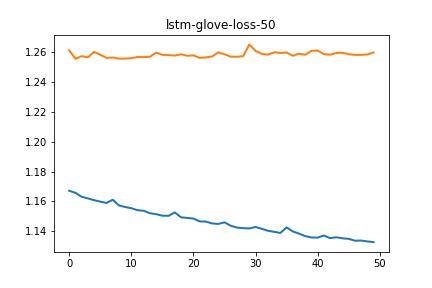 lstm-glove-loss-50-0.8