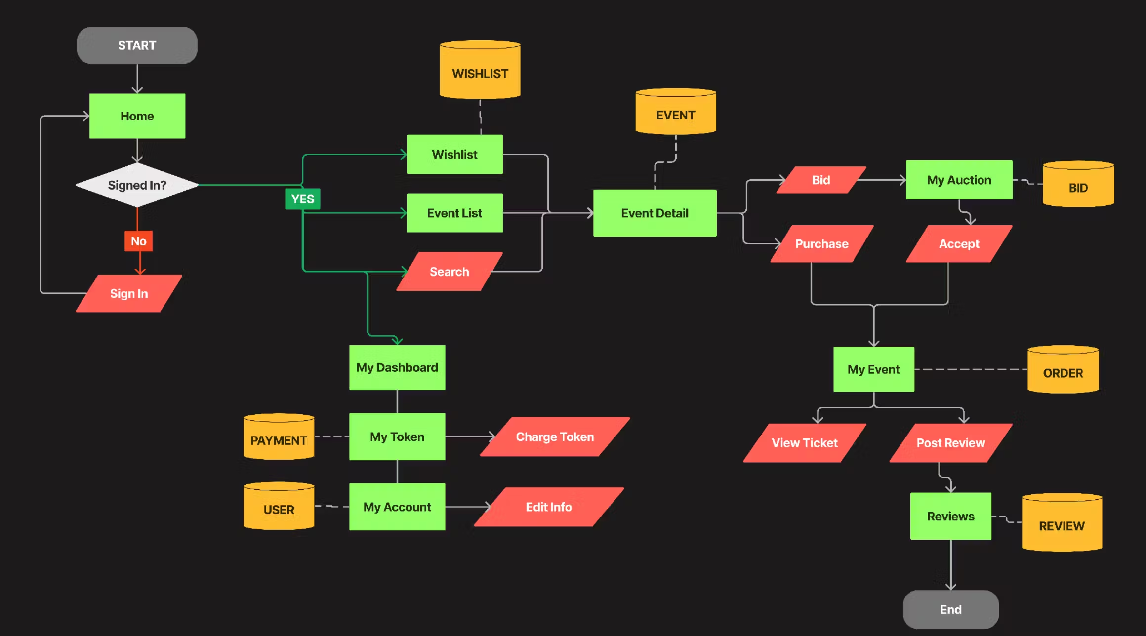 User Flow Chart