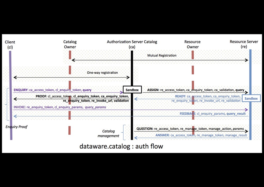 Dataware Catalog Protocol Interaction Flow