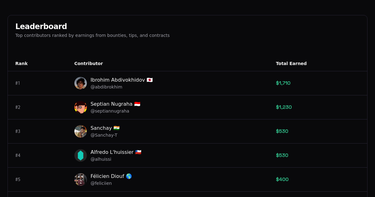 Leaderboard of lablab-ai