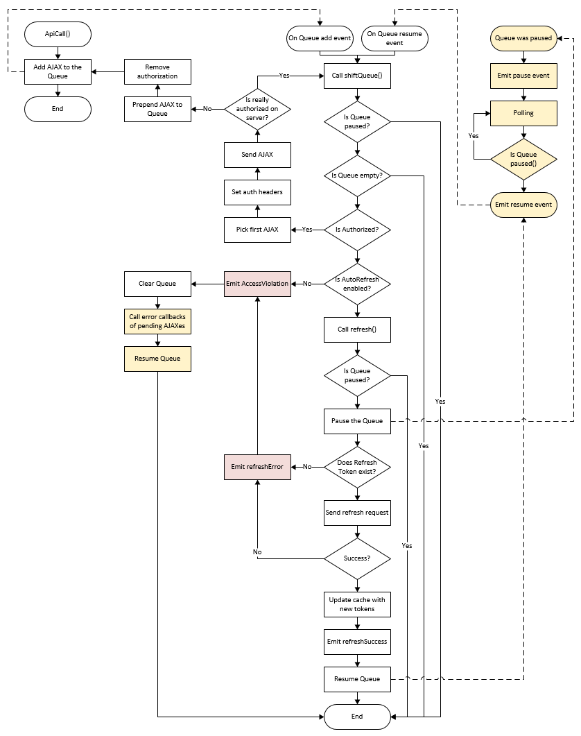 API Call Flow