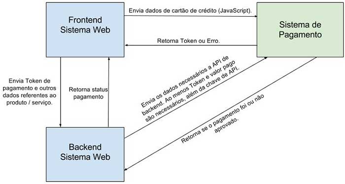 Modelo comum de checkout transparente