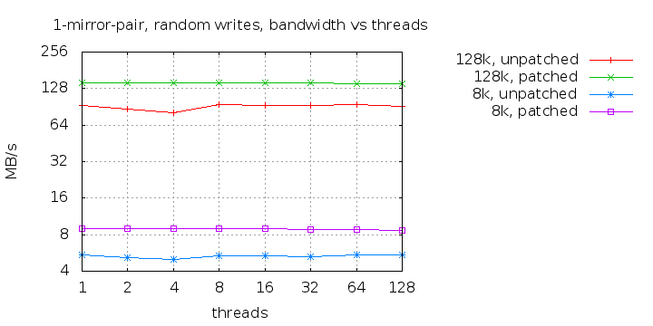 1-mirror-pair-randwrite-bw