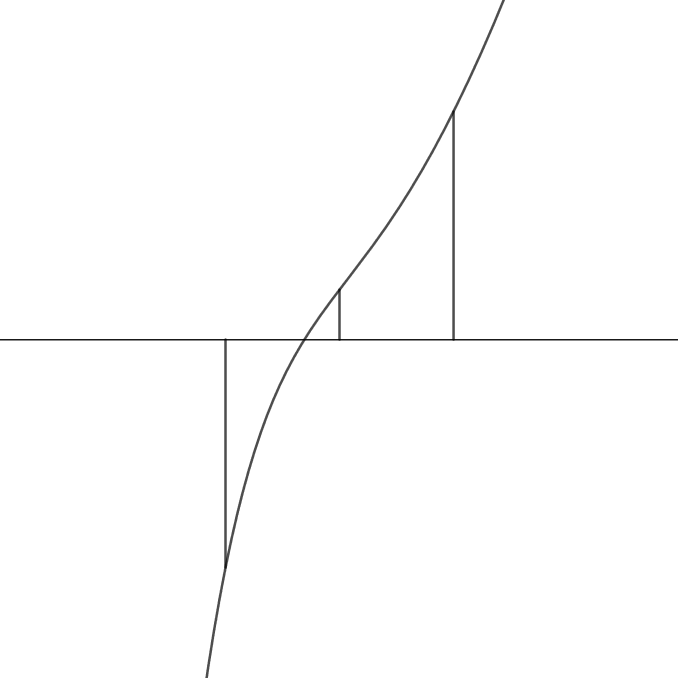 Plot of binary search