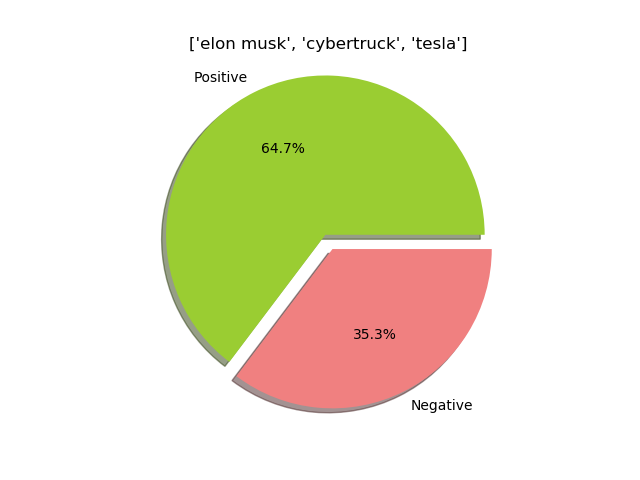 Pie chart