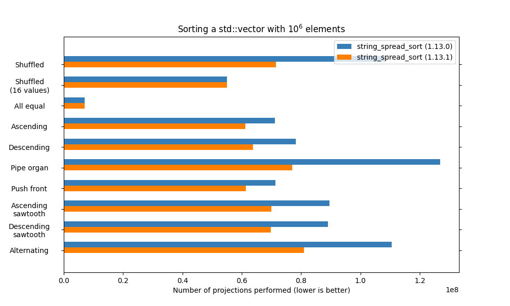 Graph showing the difference of projections performed between the old an new versions of string_spread_sort