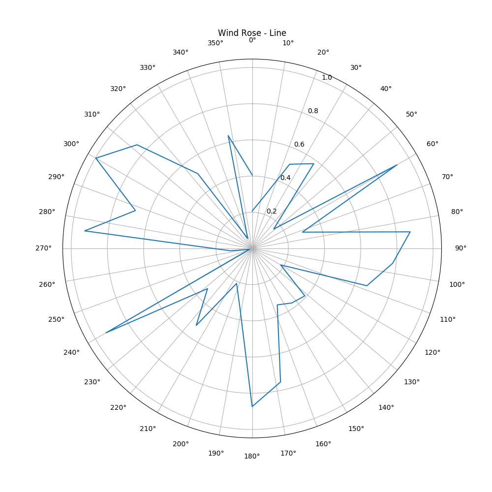 Wind Rose - Line Plot