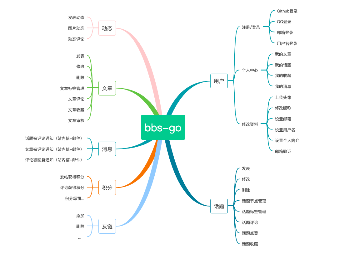 bbs-go功能简介