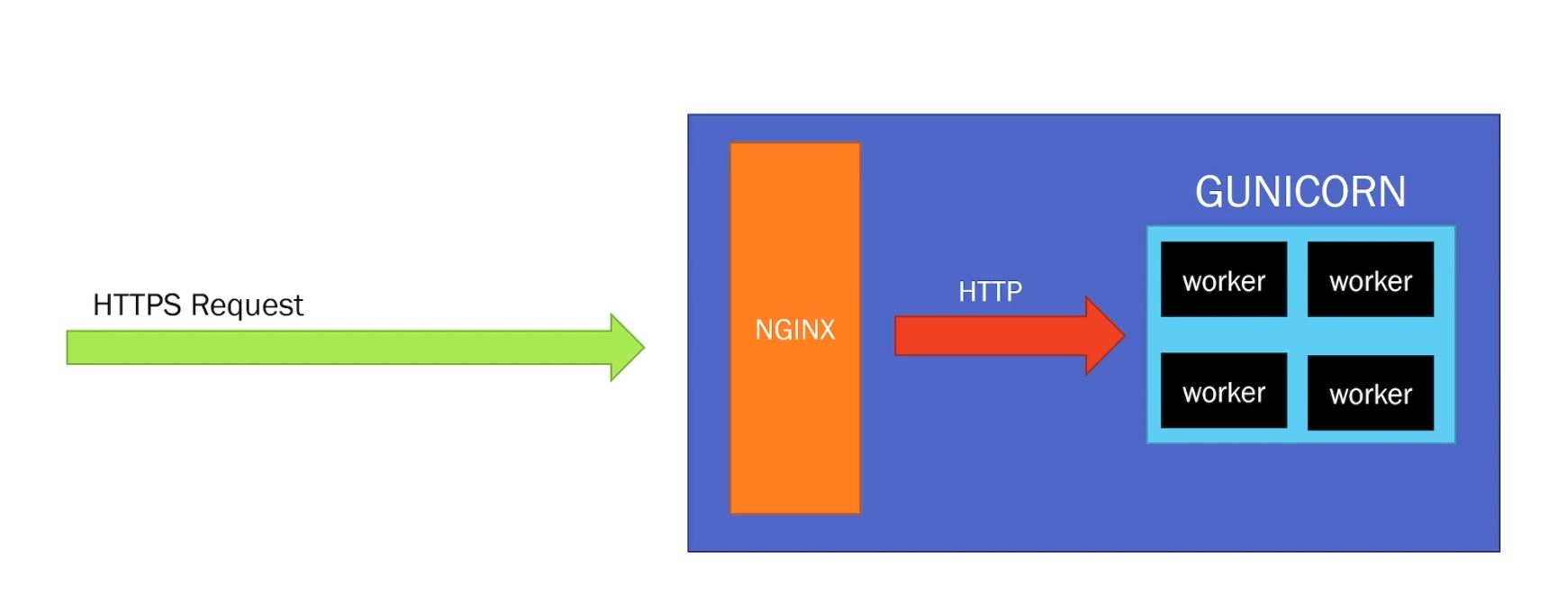 NGINX