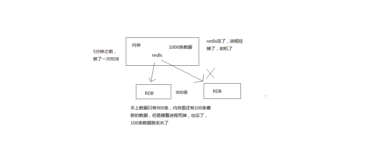 RDB丢失数据的问题