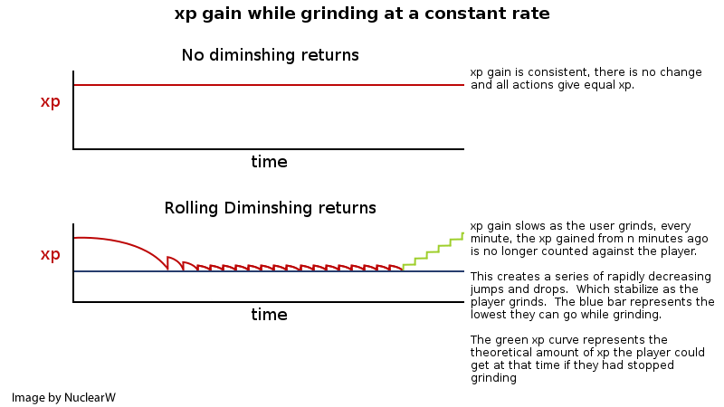 Diminished XPs explained