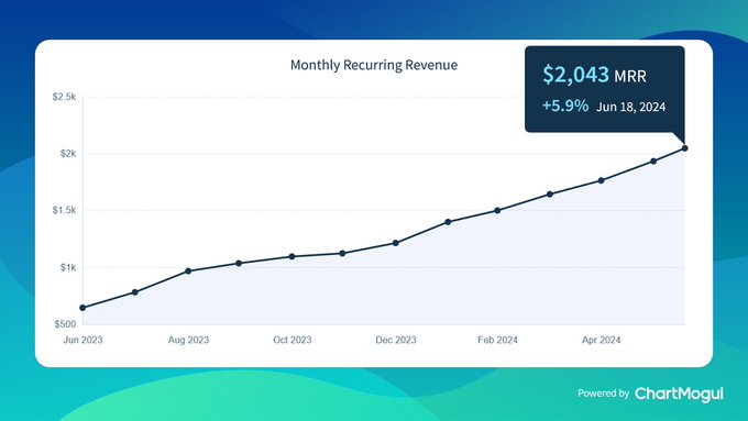 Famewall crosses $2K MRR 