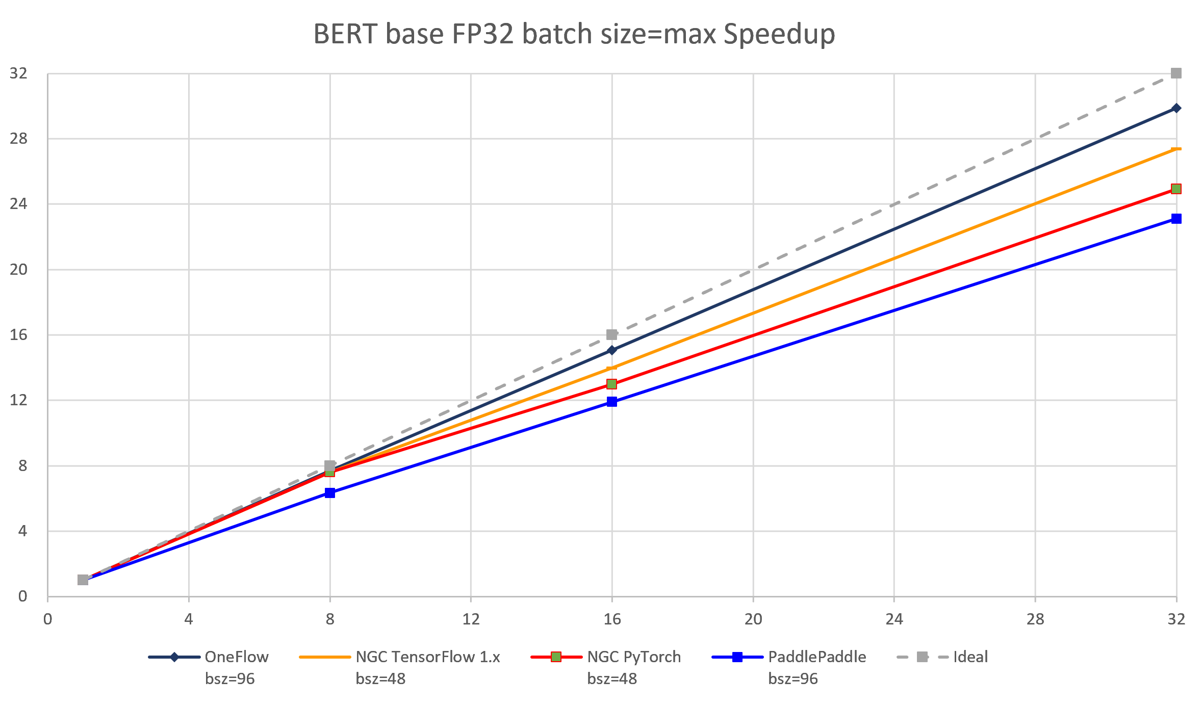 bert_base_fp32_bz_max_speedup.png