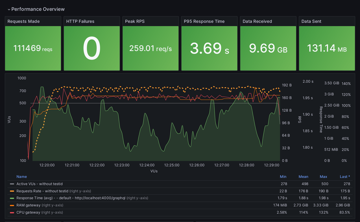 Performance Overview