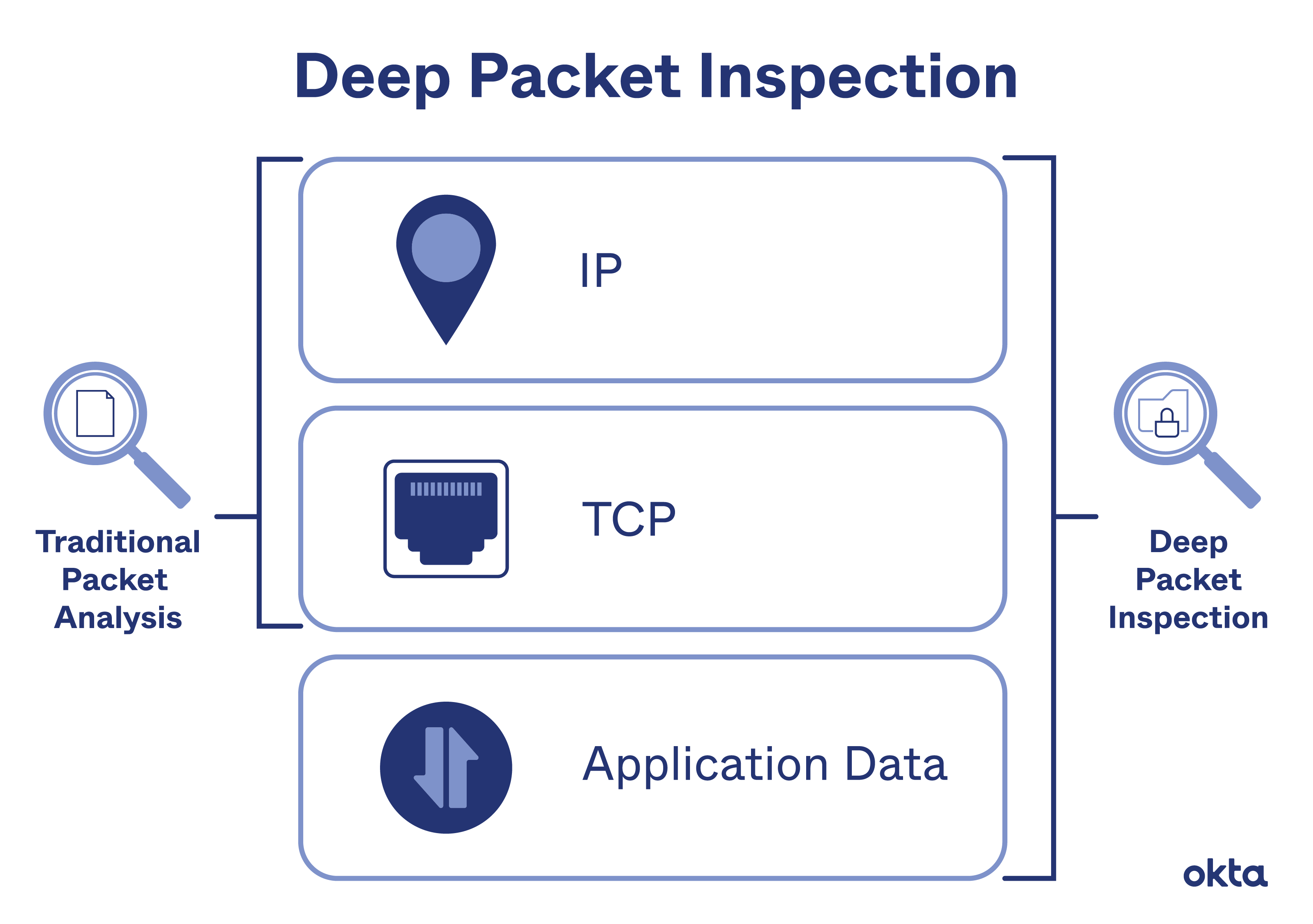 Deep packet inspection