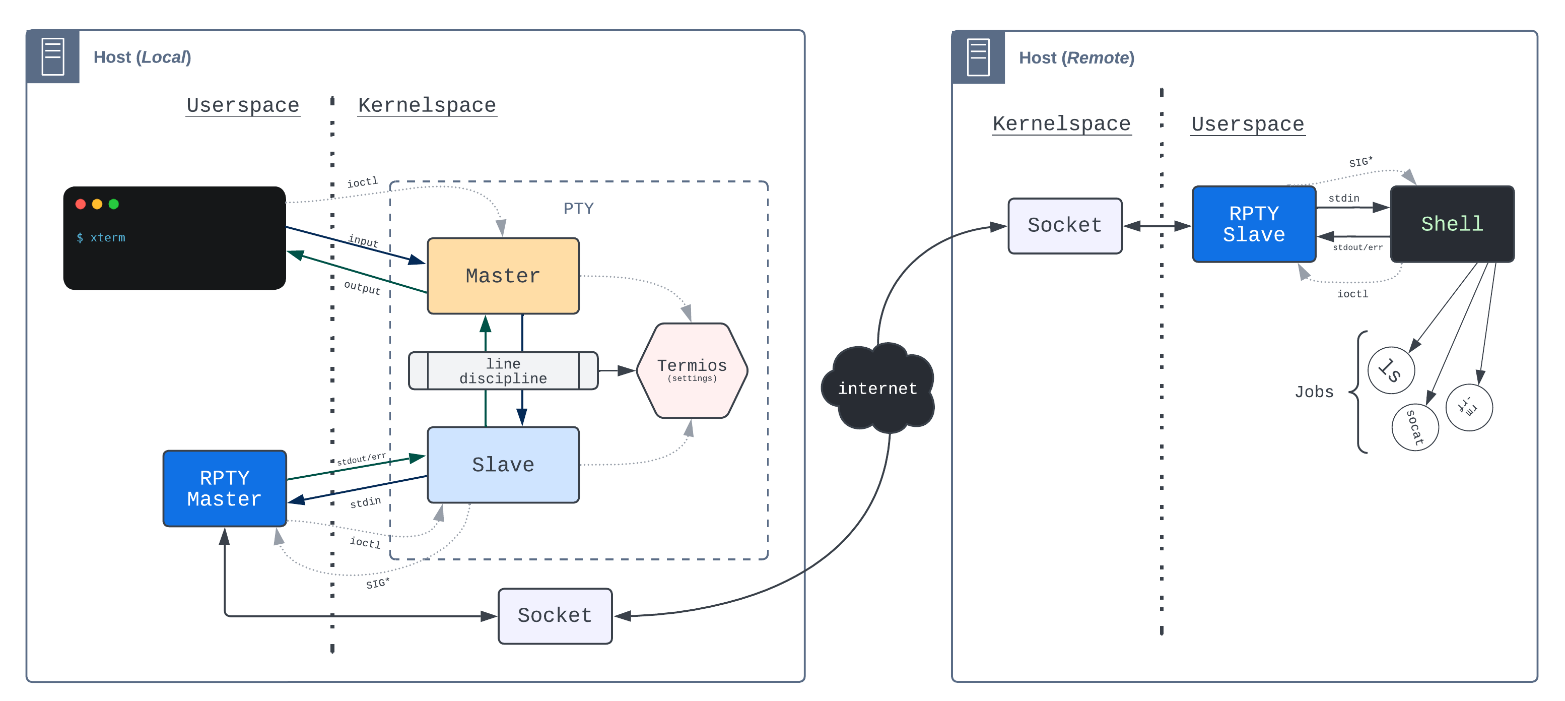 RPTY remote shell diagram