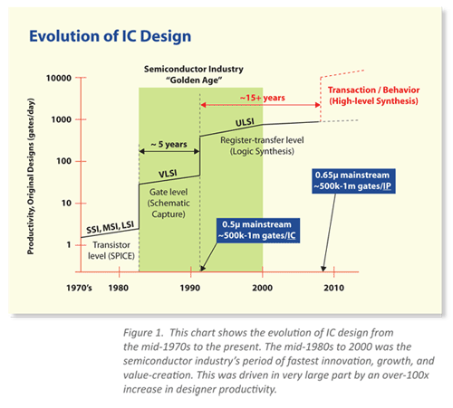 evolution of a TLM design
