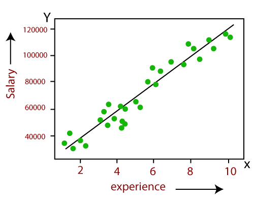 Linear Regression