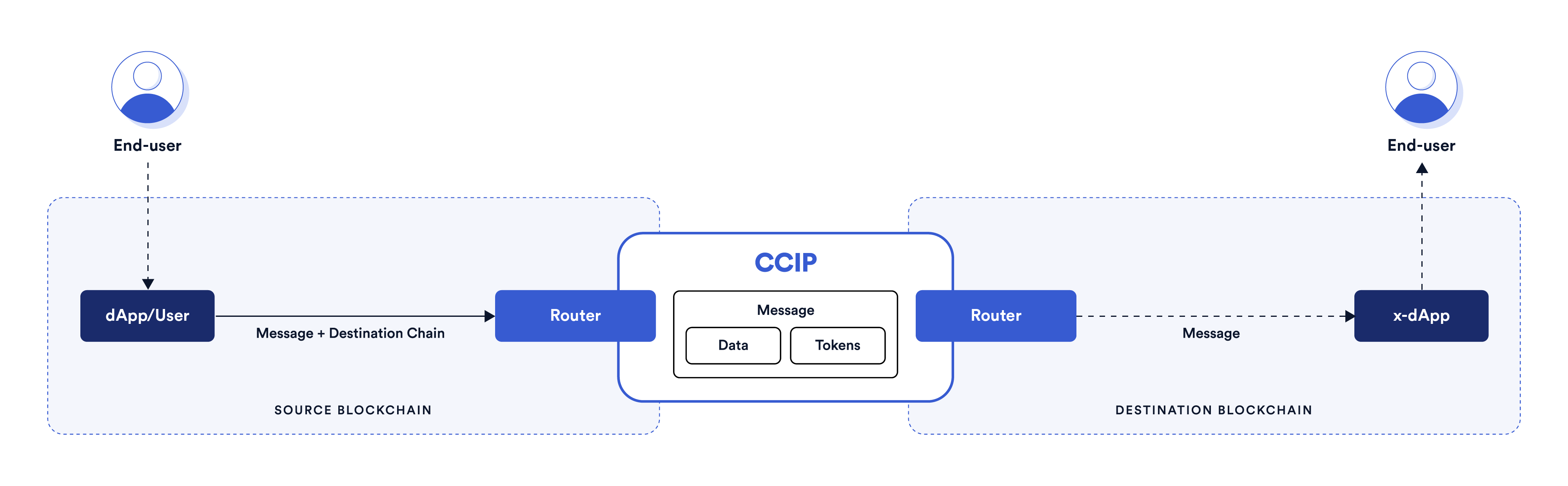 CCIP Basic Architecture