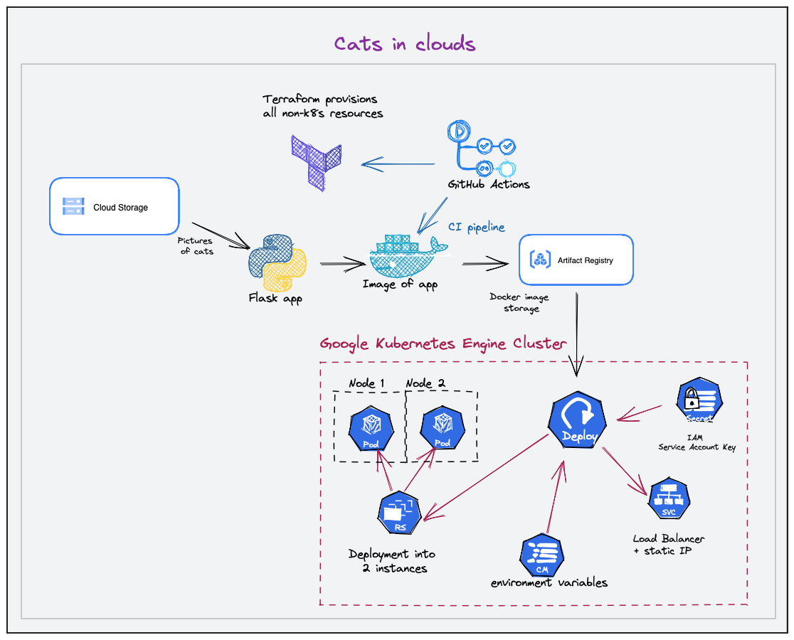 Conceptual graph of project architecture