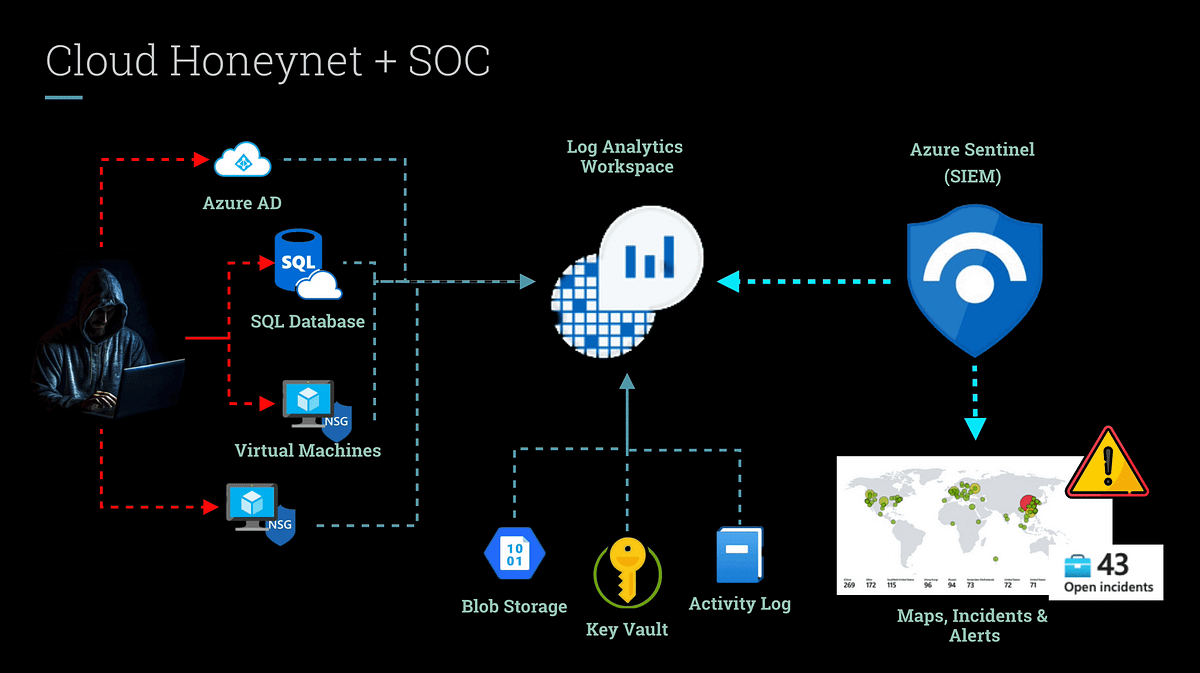 Cloud Honeynet / SOC