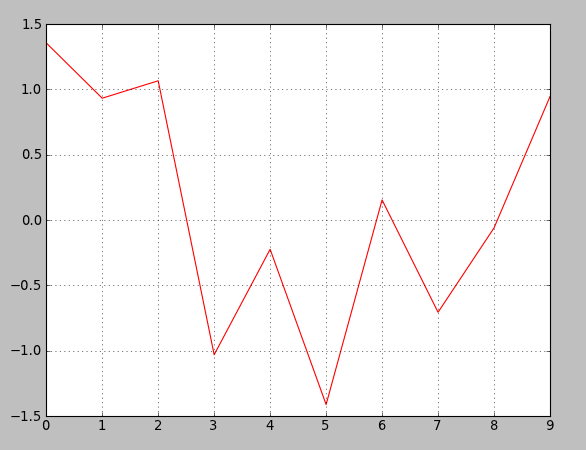 series plot