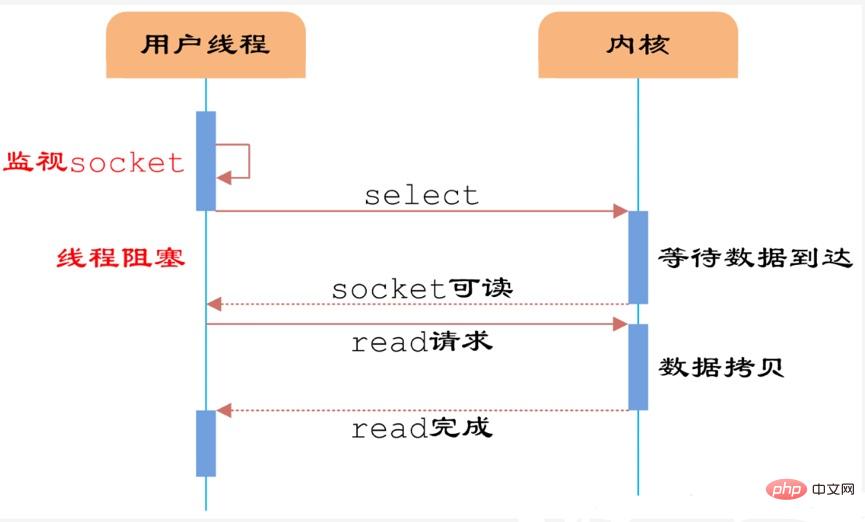 redis-面试题-redis为什么这么快-多路复用.jpg