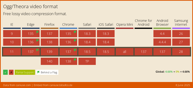 Data on Global support for the Ogg/Theora video format