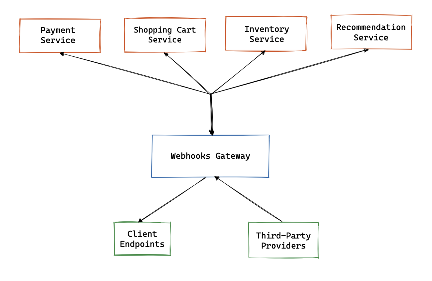 A schematic diagram showing the flow of events in both directions.