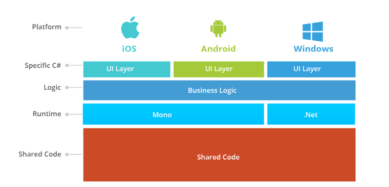 Xamarin app’s layers