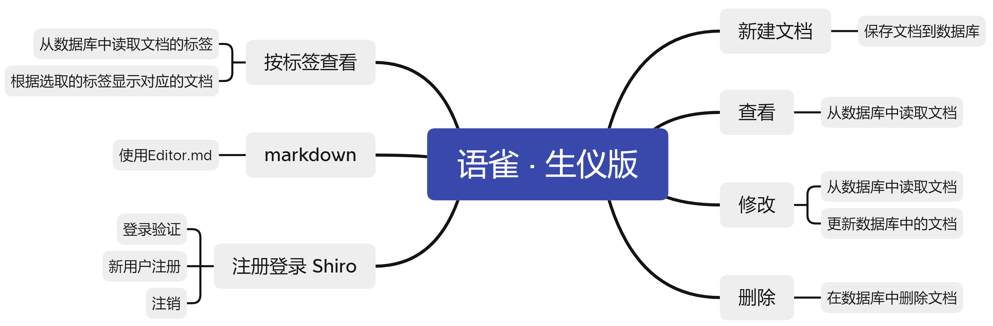 生仪版语雀 思维导图.png