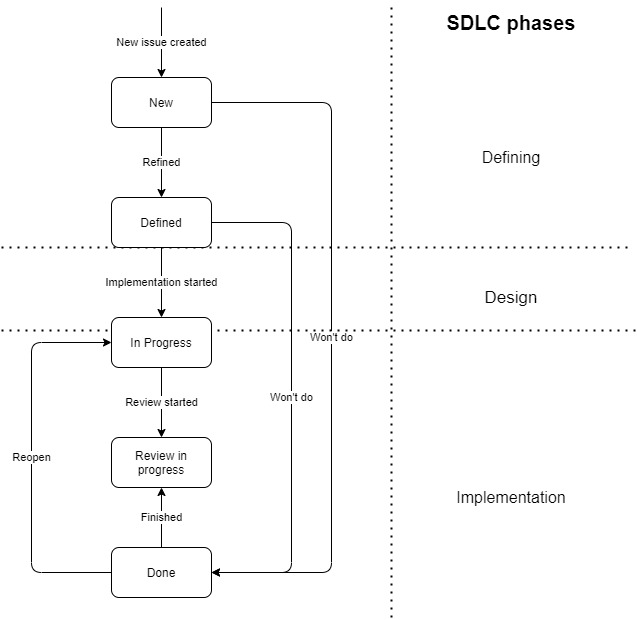 Issues Workflow