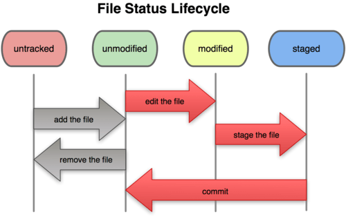 File status lifecycle