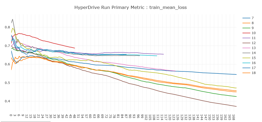 Mean loss for training data for different runs, as well as early termination