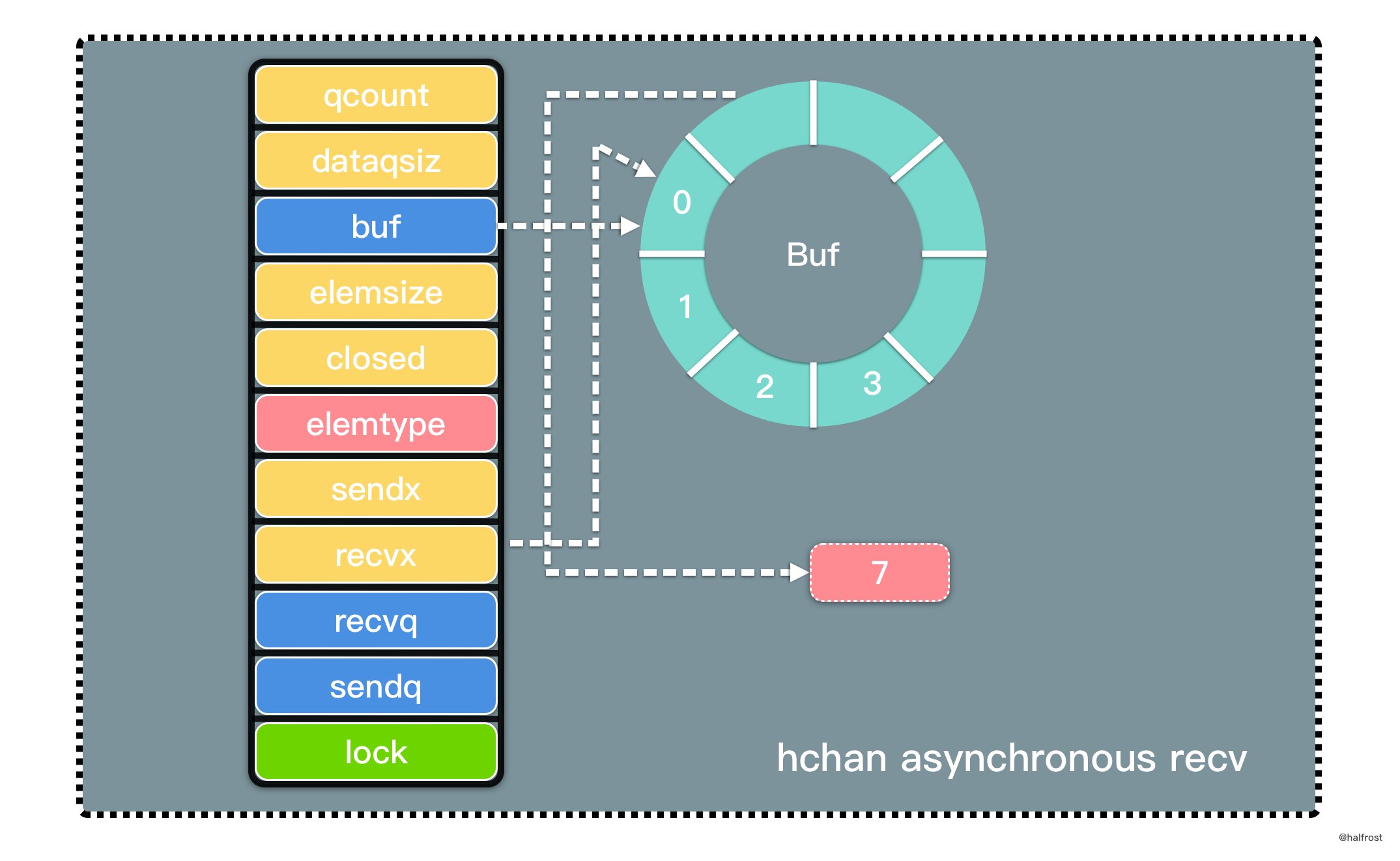 Halfrost-Field/contents/Go/go_channel.md at master · halfrost 