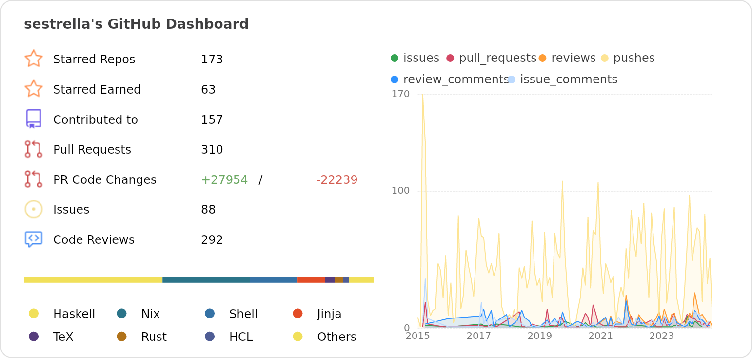 Dashboard stats of @sestrella