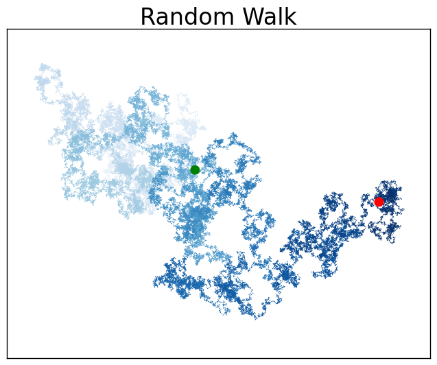 Random walk