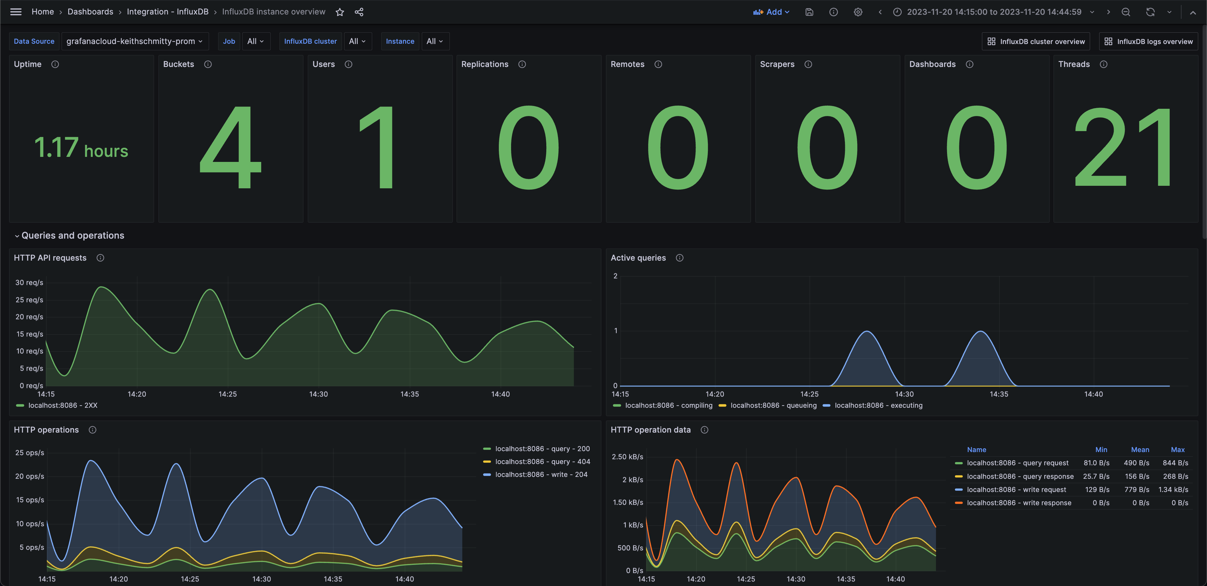 First screenshot of the InfluxDB instance overview dashboard