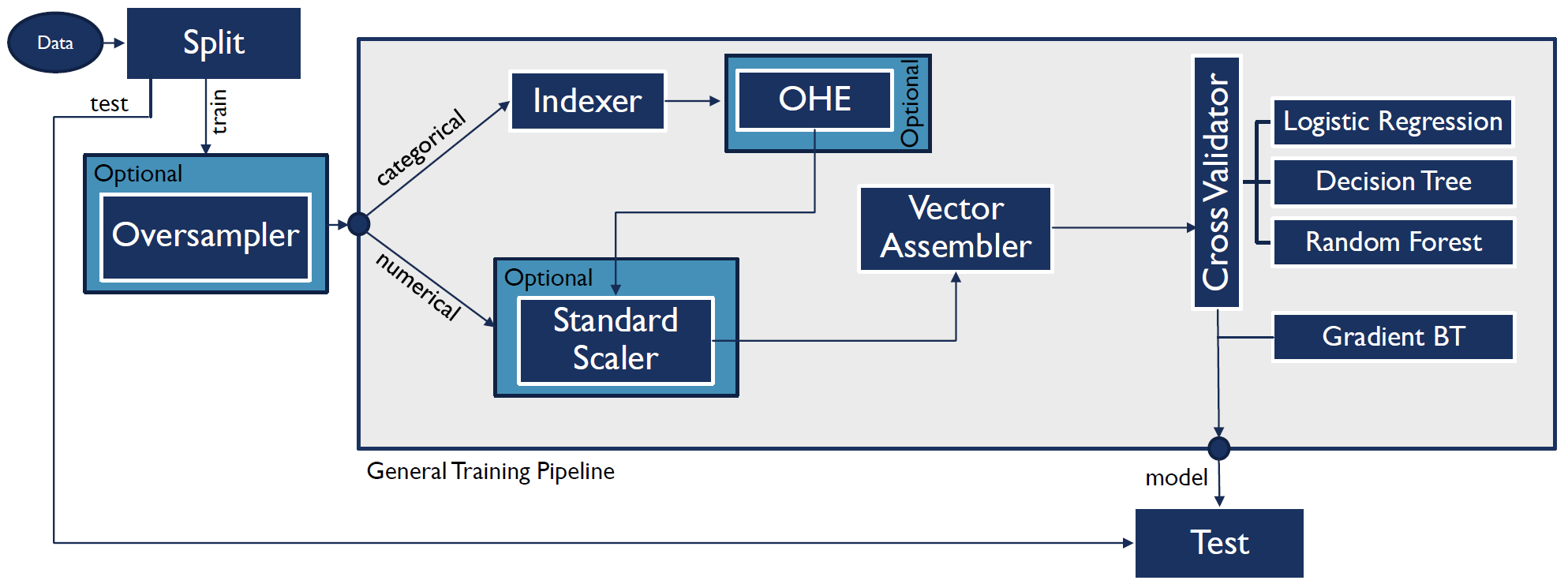 Machine Learning Pipeline