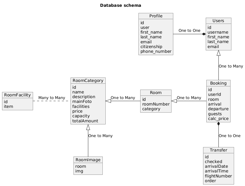 database schema