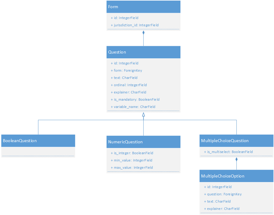 The forms data model