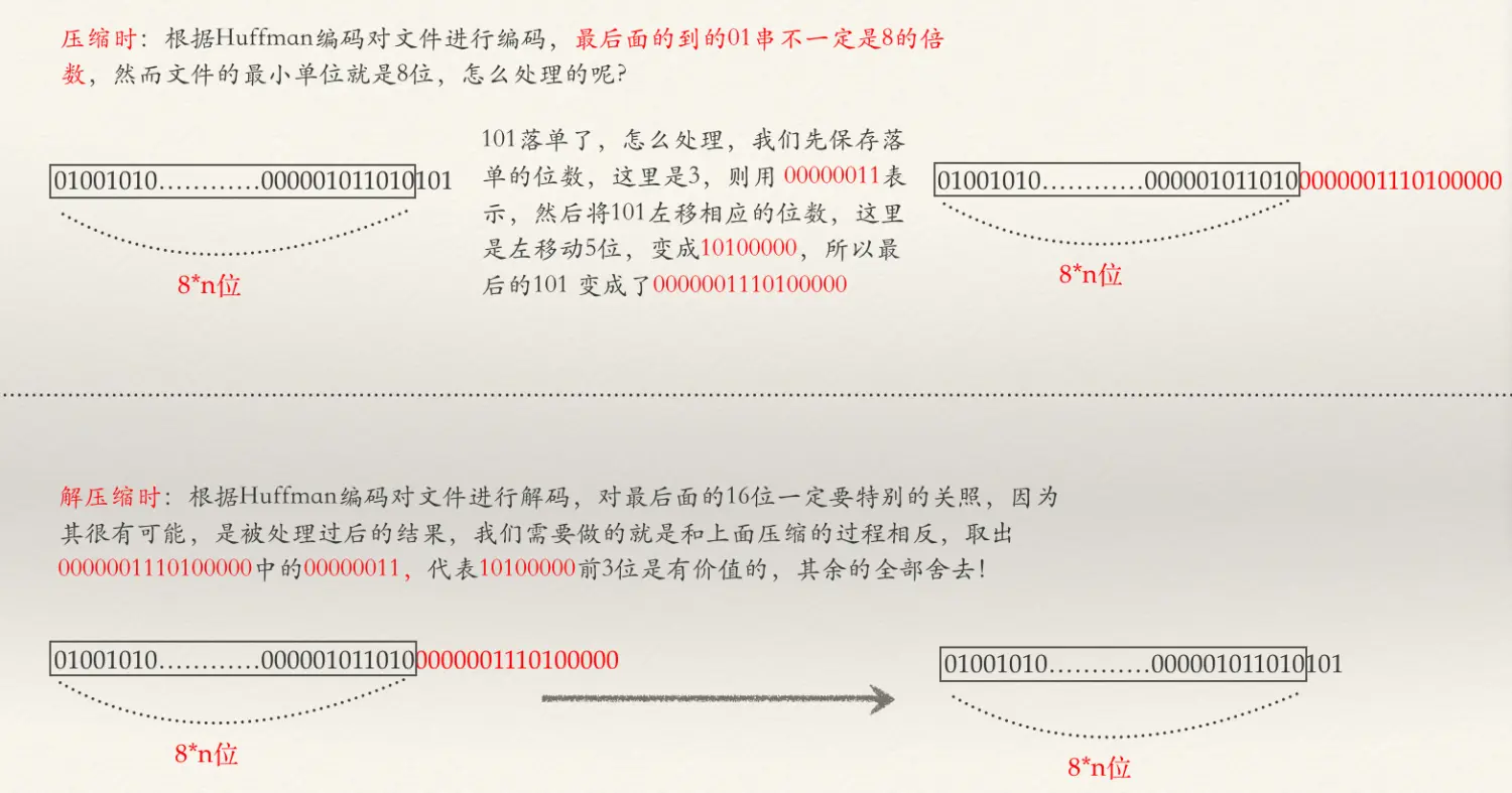 图 6    解压缩和压缩过程中字节对齐处理方法